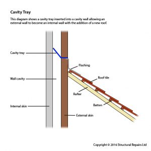 Cavity Trays – Structural Repairs Ltd